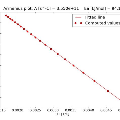 Figure S Arrhenius Plot Of Rate Constant Of The First