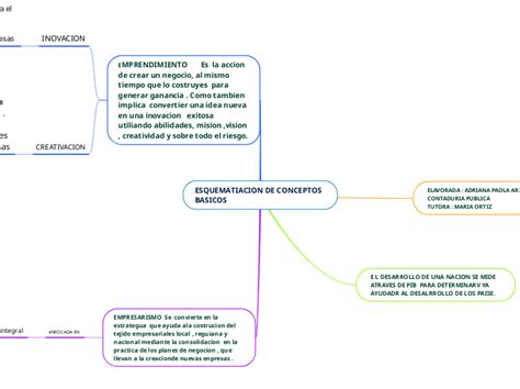 Esquematiacion De Conceptos Basicos Mindmap