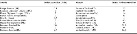 Table 1 From The Mechanical Action Of Proprioceptive Length Feedback In