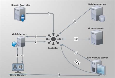 Citrix Virtual Desktop