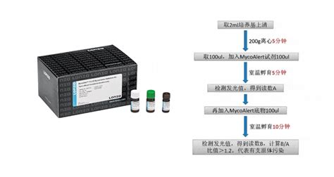 【评测】lonza Mycoalert支原体检测试剂盒 污染