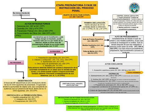 Esquema De La Etapa Preparatoria Del Proceso Penal José Pablo Cupul