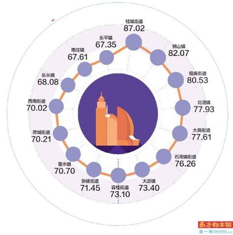 佛山“镇能量”榜总榜：top15镇街贡献全市超7成gdp腾讯新闻