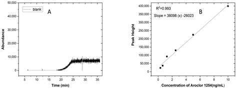 Separations Free Full Text Development Of The Quechers Extraction