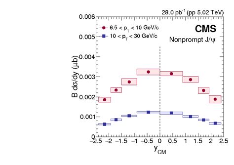 Measurement Of Prompt And Nonprompt Mathrm J Psi Production In