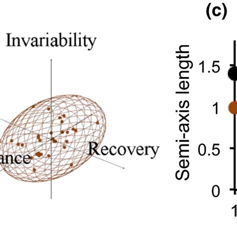 Schematic Representation Of The Dimensionality Of Stability A And B