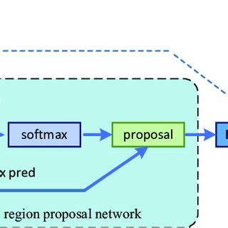 A Hardware Architecture Of Opencl Based Faster R Cnn Object Detection