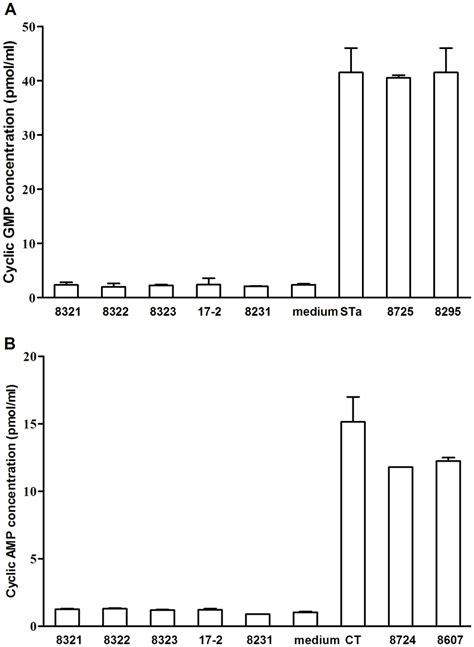 Eia Elisas To Measure Stimulation Of Intracellular Cyclic Gmp And