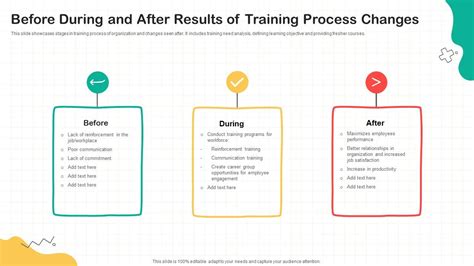 Before During And After Results Of Training Process Changes Ppt Powerpoint