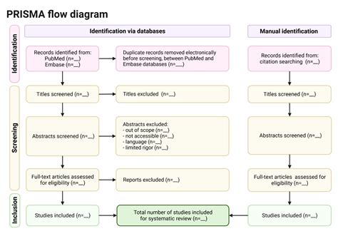 Prisma Flow Diagram For Systematic Reviews Biorender Science Templates