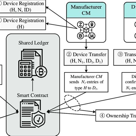 PDF A Blockchain Based Framework For Supply Chain Provenance