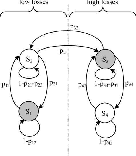 Four State Markov Chain Only Two Types Of Transitions Between Download Scientific Diagram