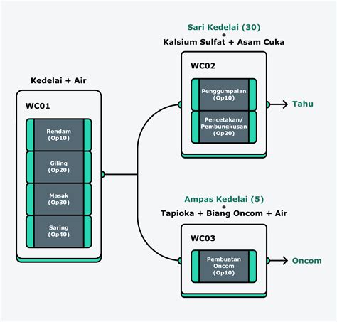 Co Product And By Product In Orlansoft Erp Process Manufacturing