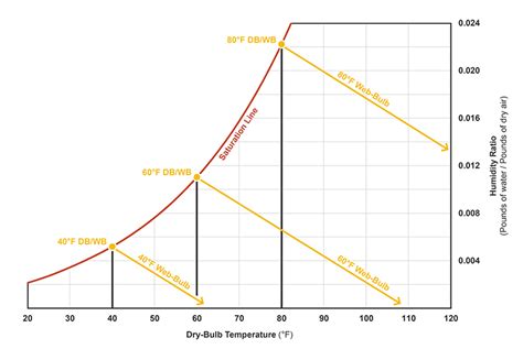 Wet Bulb Temperature Chart