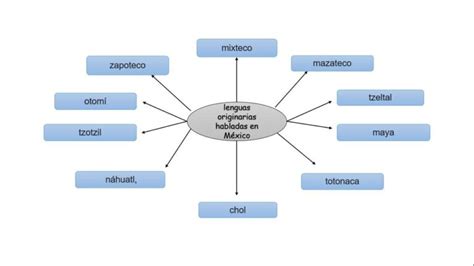 Mapa Conceptual Lenguas Ind Genas En M Xico