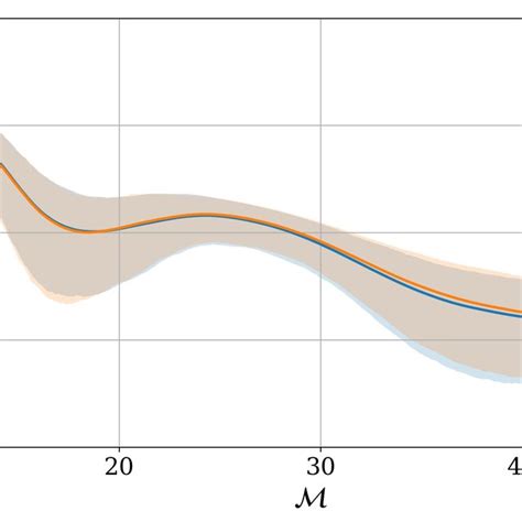 The Reconstructed Chirp Mass Distribution For The Two Analysis And The Download Scientific