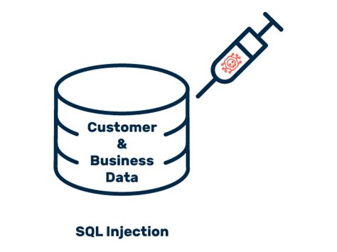 Sql Injection Definition Causes Protection Myra