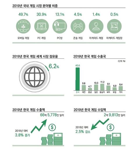 올해 국내 게임시장 규모 17조 ‘고성장수출 효자노릇 ‘톡톡