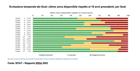 Sdgs E Pnrr Il Report Istat Invita Ad Accelerare Esg