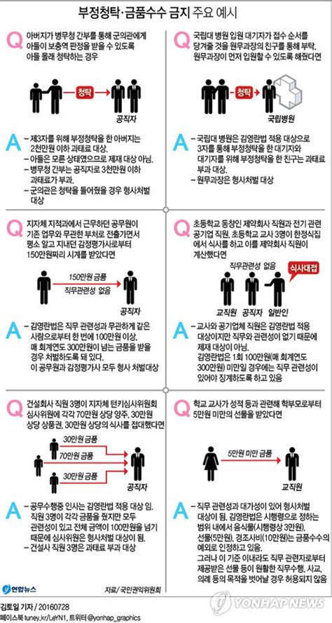 부정청탁·금품수수 금지 주요 예시 연합뉴스