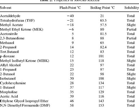 Pdf Flash Points Of Aqueous Solutions Of Flammable Solvents