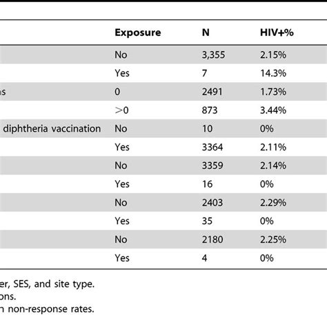 Association Between Hiv Status And Potential Horizontal Risk Factors