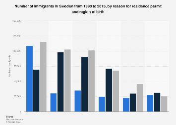 Sweden: immigrants by reason for residence permit and region of birth ...