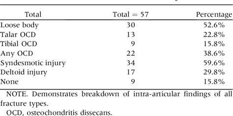 Table 2 From Identifying Intra Articular Pathology With Arthroscopy