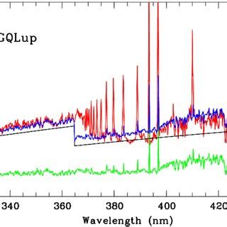 Example X-Shooter spectrum (red) of the classical T Tauri star GQ Lup ...