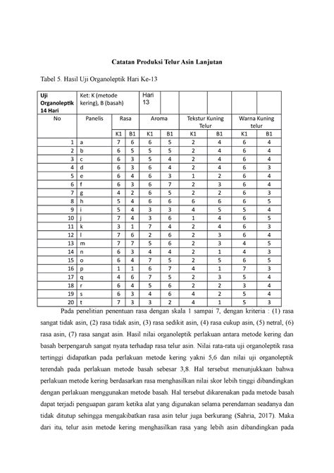 Catatan Produksi Telur Asin 6 Hasil Uji Organoleptik Hari Ke Uji