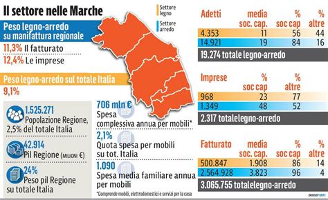 Mobile produttività e fatturato in crescita nelle Marche Nodo materie