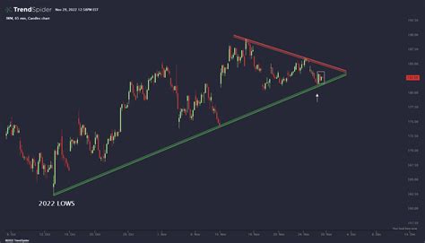 Iwm Min Candlestick Chart Published By Trendspider On Trendspider