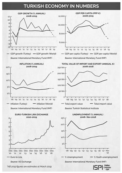 Infographic: The Turkish Economy in Numbers | ISPI