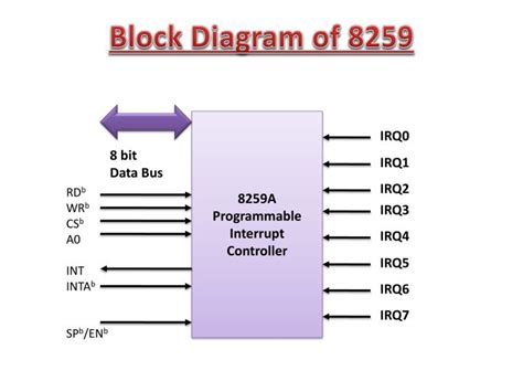 Ppt Interrupt Controller 8259 Programming Examples And Intro To Dma