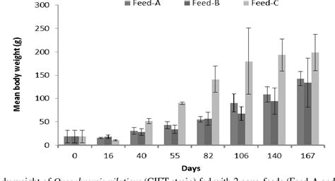 Table 1 From Use Of Low Cost Aqua Feed In Semi Intensive Cage Culture Of The T Strain Of Nile