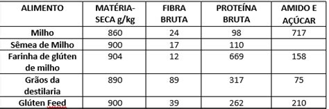 Tudo O Que Deve Saber Sobre O Milho E Os Seus Subprodutos Para