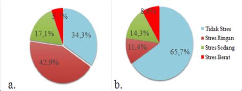 Gambar 1 Diagram Prevalensi Tingkat Stress Pegawai Fungsional Umum A