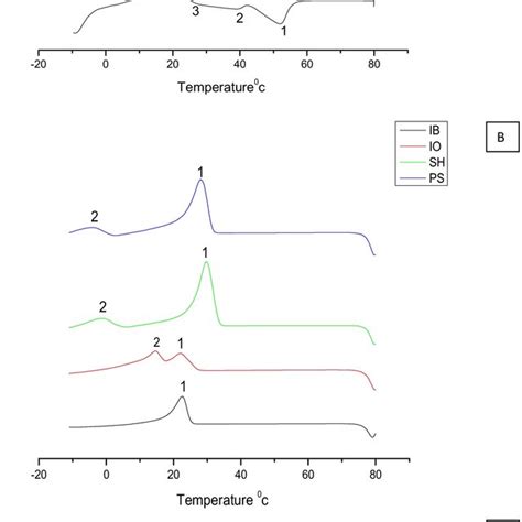 A Dsc Differential Scanning Calorimetry Melting Thermogram B Dsc Download Scientific