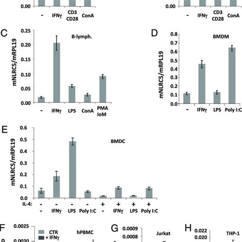 Nlrc Represses Proinflammatory Signal Transduction Pathways A D