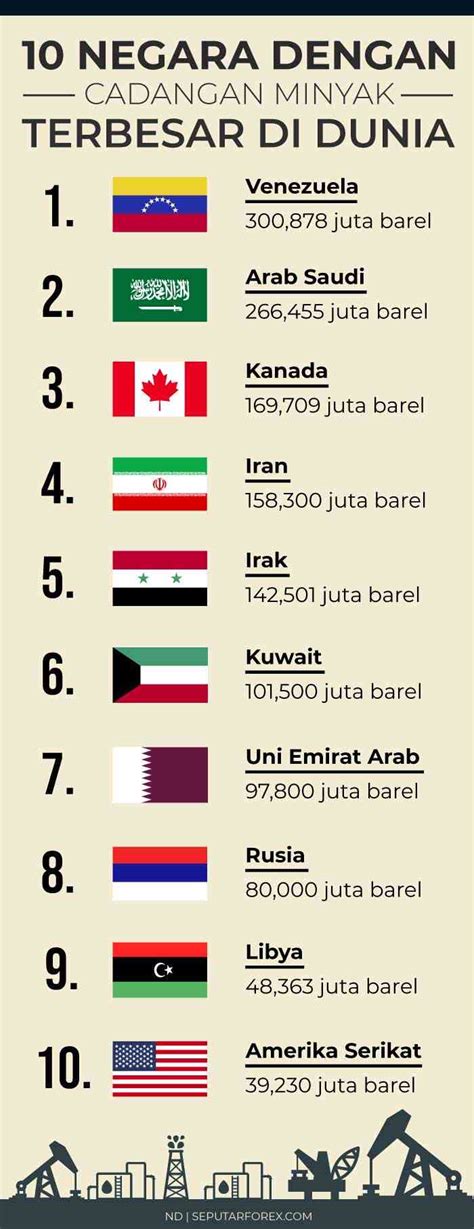 Negara Dengan Cadangan Minyak Terbesar Di Dunia Artikel Komoditas