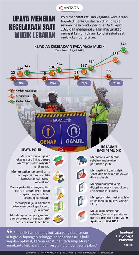 Upaya Menekan Kecelakaan Saat Mudik Lebaran Infografik ANTARA News