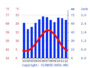 West Bromwich climate: Weather West Bromwich & temperature by month