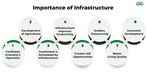 Infrastructure: Meaning, Characteristics, Importance and Types - GeeksforGeeks