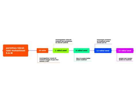 Peristiwa Hijrah Nabi Muhammads A W Mind Map