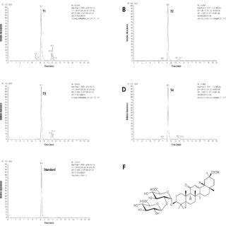 HPLC chromatogram and chemical structure of the glycyrrhizic acid. (A ...