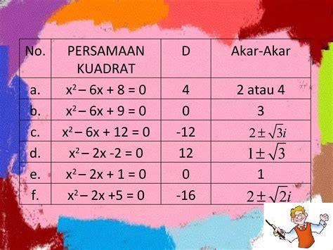 Jenis Jenis Akar Persamaan Kudrat Ppt