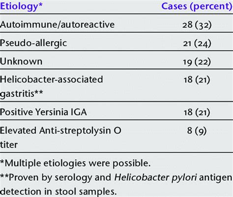 Suspected Etiology Of Chronic Urticaria Download Scientific Diagram