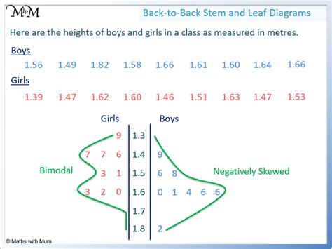 How To Make And Read Back To Back Stem And Leaf Plots Maths With Mum