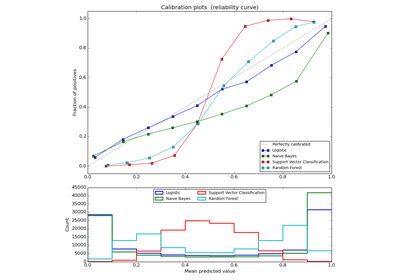 Sklearn Datasets Make Classification Scikit Learn Documentation