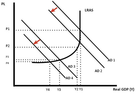 Causes Of Recessions Economics Help